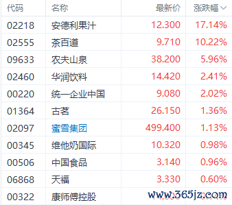 注:饮料股的表现