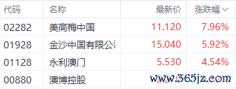 注:博彩股的表现